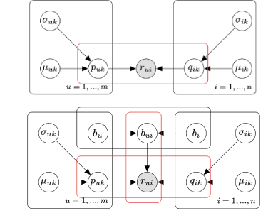 Probabilistic Latent Factor Model for Collaborative Filtering with Bayesian Inference